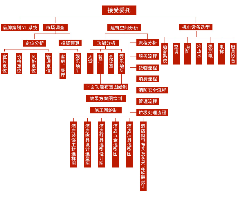 长沙艺高酒店设计顾问有限公司,长沙酒店投资咨询公司,酒店设计,酒店顾问,酒店管理